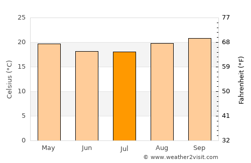 Lençóis Paulista average temperature in July