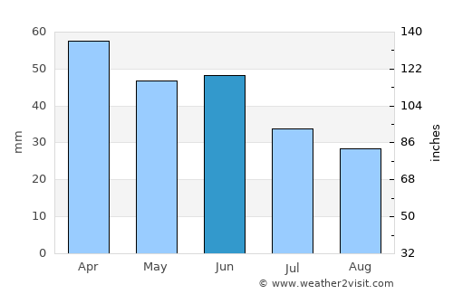Lençóis Paulista average rain in June