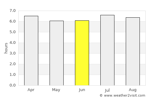 Lençóis Paulista average rain in June