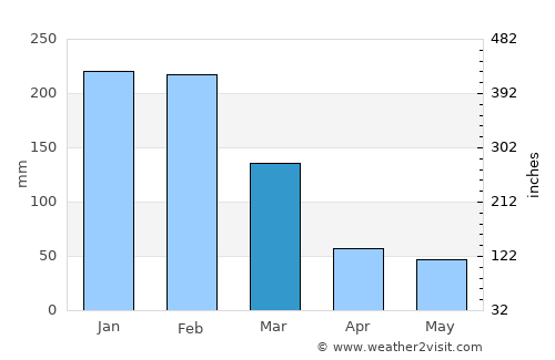 Lençóis Paulista average rain in March