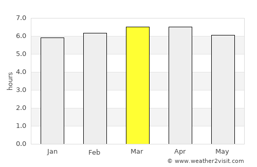 Lençóis Paulista average rain in March
