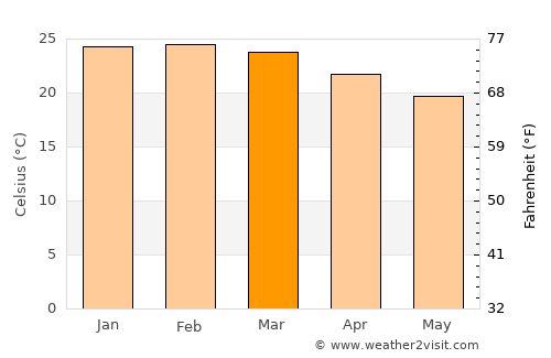 Lençóis Paulista average temperature in March