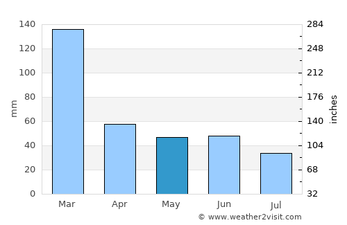 Lençóis Paulista average rain in May