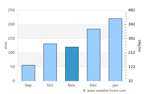 Lençóis Paulista average rain in November