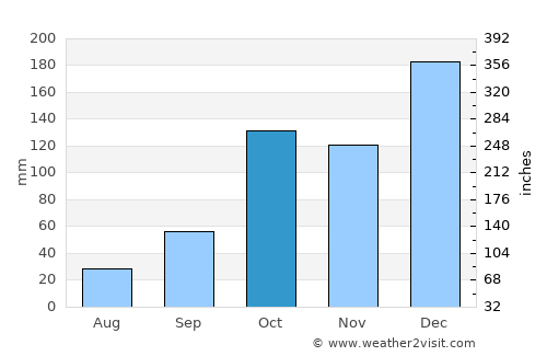 Lençóis Paulista average rain in October