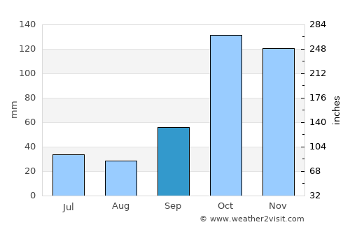 Lençóis Paulista average rain in September