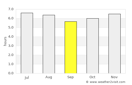 Lençóis Paulista average rain in September