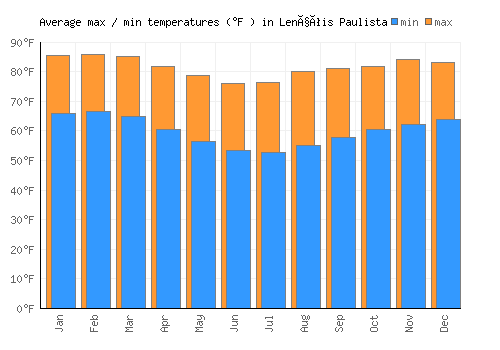 Lençóis Paulista average minimum / maximum temperatures (Fahrenheit)