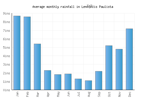 Lençóis Paulista monthly rainfall chart (inches)