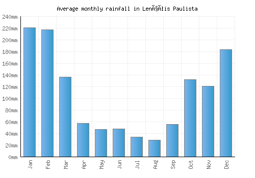 Lençóis Paulista monthly rainfall chart (mm)
