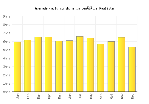 Lençóis Paulista average daily sunshine chart