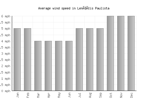 Lençóis Paulista average winspeed by month (mph)