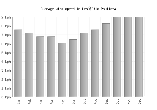 Lençóis Paulista average winspeed by month (km/h)