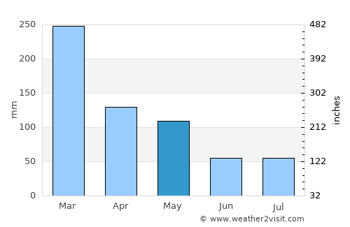 Lendangara Satu average rain in May