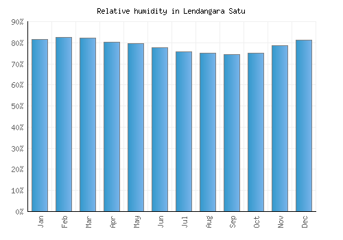 Lendangara Satu relative humidity averages
