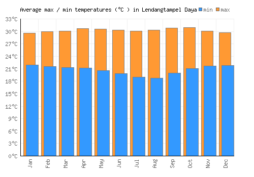 Lendangtampel Daya average minimum / maximum temperatures (Celsius)