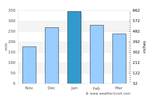 Lendangtampel Daya average rain in January