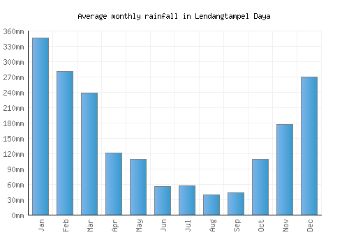 Lendangtampel Daya monthly rainfall chart (mm)