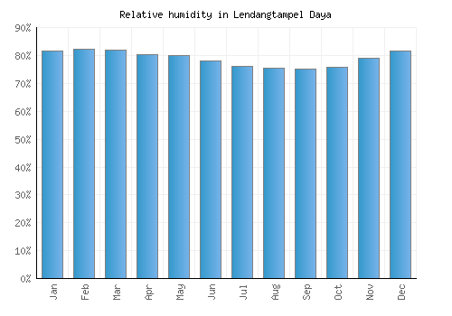 Lendangtampel Daya relative humidity averages