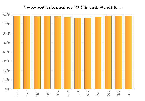 Lendangtampel Daya average temperature chart (Fahrenheit)