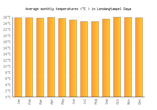 Lendangtampel Daya average temperature chart (Celsius)
