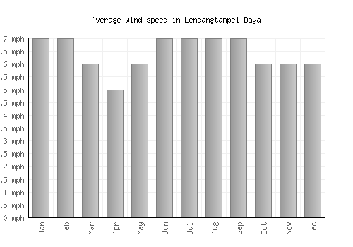 Lendangtampel Daya average winspeed by month (mph)