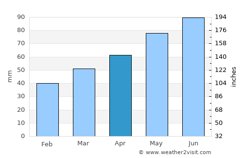Lendava average rain in April