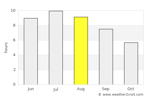 Lendava average rain in August