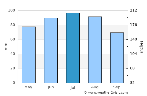 Lendava average rain in July