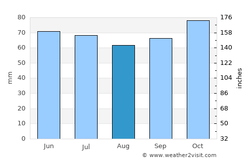 Lendelede average rain in August