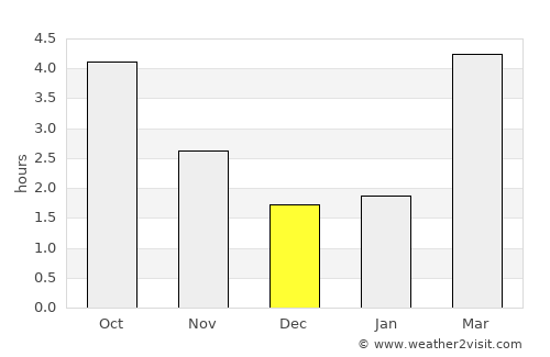 Lendelede average rain in December