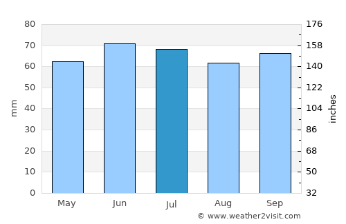 Lendelede average rain in July