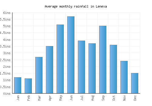 Lenexa monthly rainfall chart (inches)