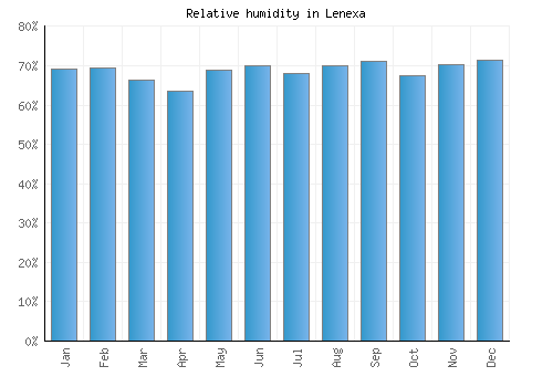 Lenexa relative humidity averages