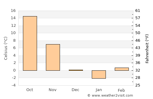 Lenexa average temperature in December