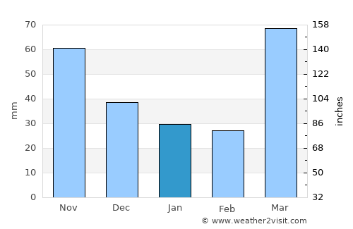 Lenexa average rain in January