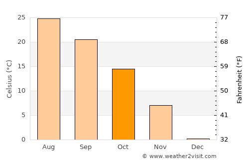 Lenexa average temperature in October