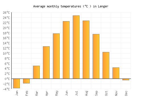 Lenger average temperature chart (Celsius)