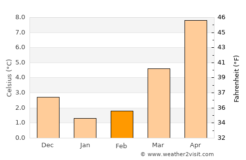 Lengerich average temperature in February
