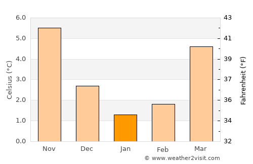 Lengerich average temperature in January