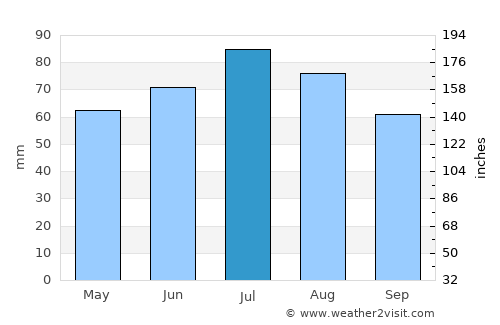 Lengerich average rain in July