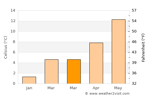 Lengerich average temperature in March