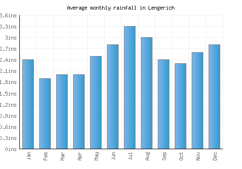 Lengerich monthly rainfall chart (inches)