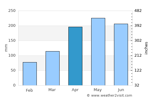 Lengshuijiang average rain in April