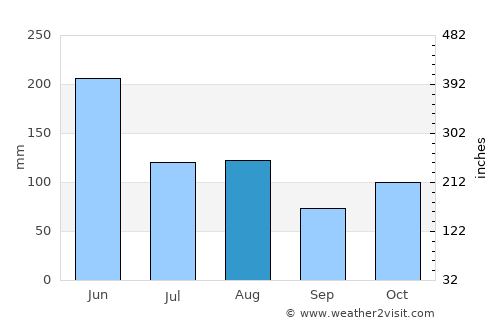 Lengshuijiang average rain in August
