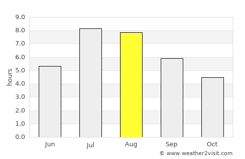 Lengshuijiang average rain in August
