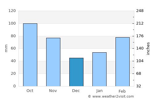 Lengshuijiang average rain in December