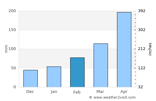 Lengshuijiang average rain in February