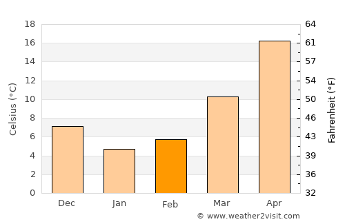 Lengshuijiang average temperature in February