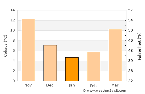 Lengshuijiang average temperature in January